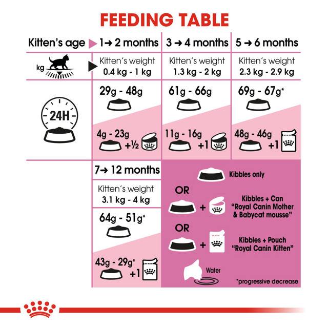 ROYAL CANIN KITTEN CAT 4KG