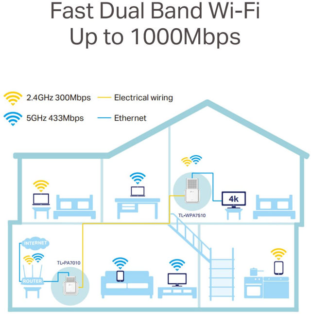 TP-LINK POWERLINE WIFI 1000MBP