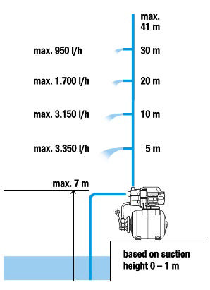 GARDENA ΠΙΕΣΤΙΚΟ ΣΥΓΚΡΟΤΗΜΑ 3700/4 800W