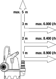 GARDENA 09006-29 ΑΝΤΛΙΑ ΒΡΩΜΙΚΟΥ ΝΕΡΟΥ 400W 6M